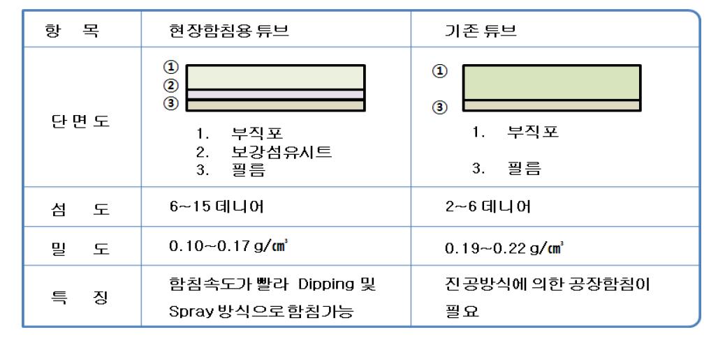 현장함침용 튜브 VS. 기존 튜브 비교표