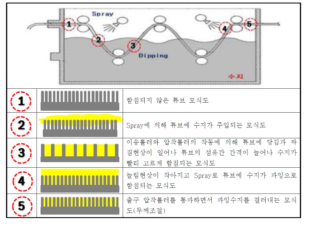 현장함침기 함침 원리