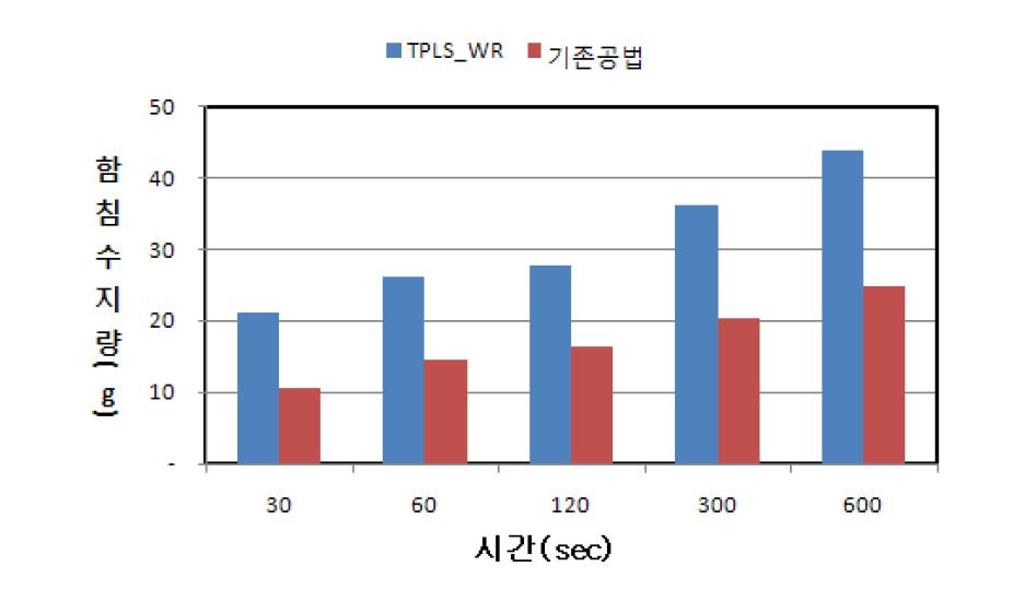 함침속도 비교 그래프