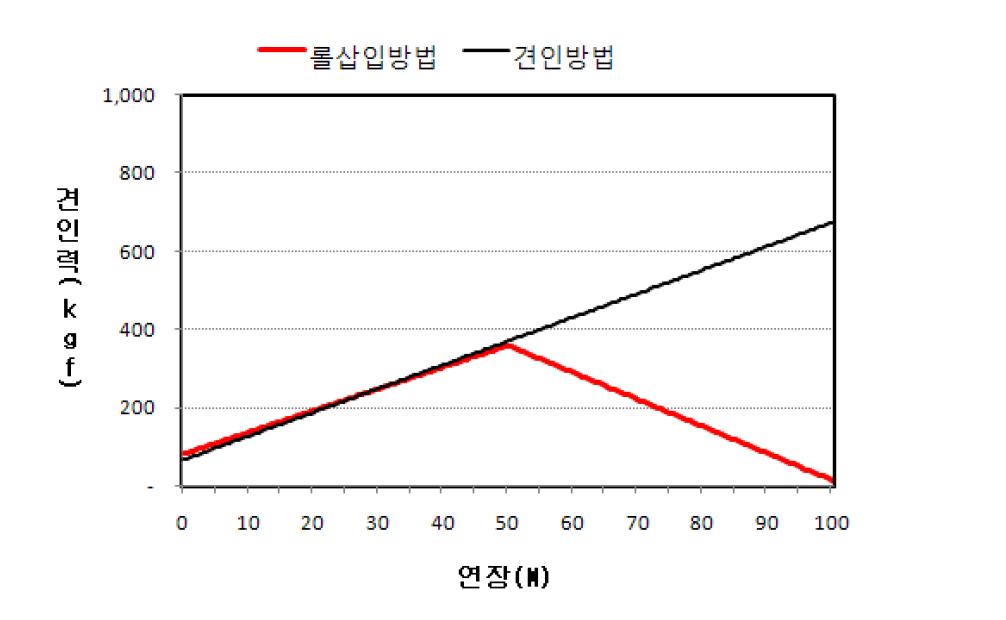 계산에 의한 롤삽입방법과 견인방법의 견인력 비교.