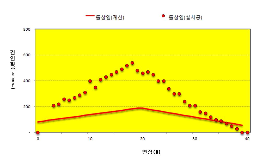 장력테스트에 대한 계산값과 실시공값의 비교