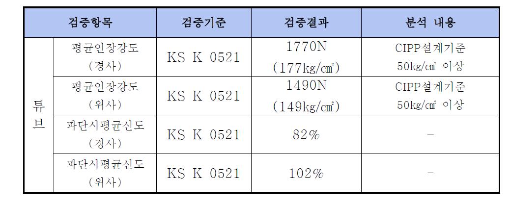 튜브의 인장강도 및 신도시험결과