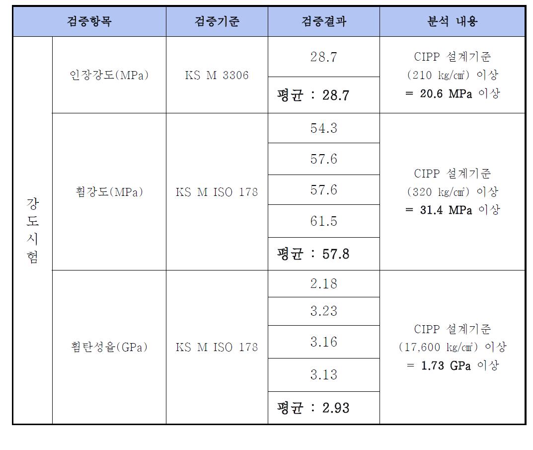 CIPP강도시험 결과