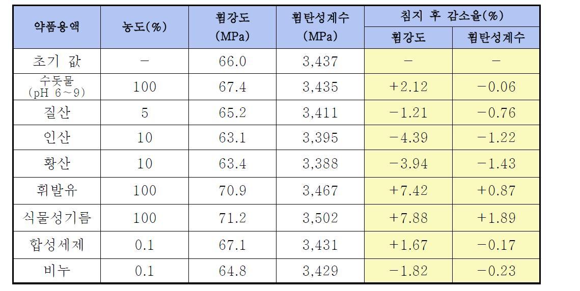 내화학 시험결과