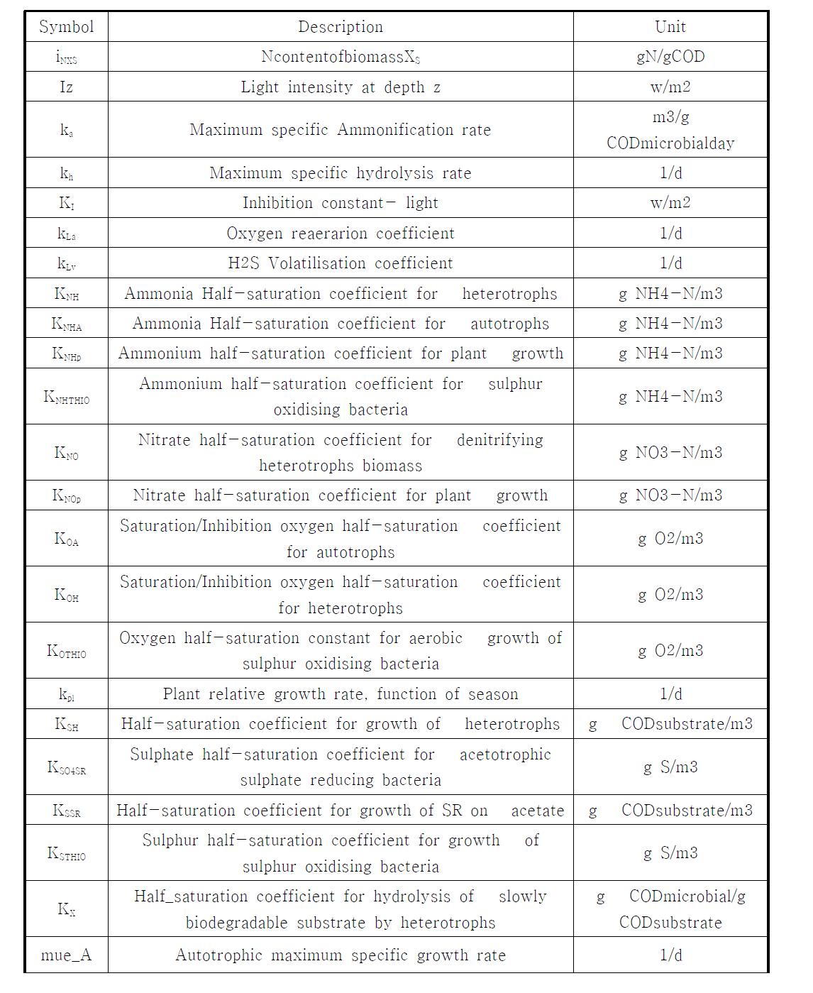 Description of parameters for wetland model