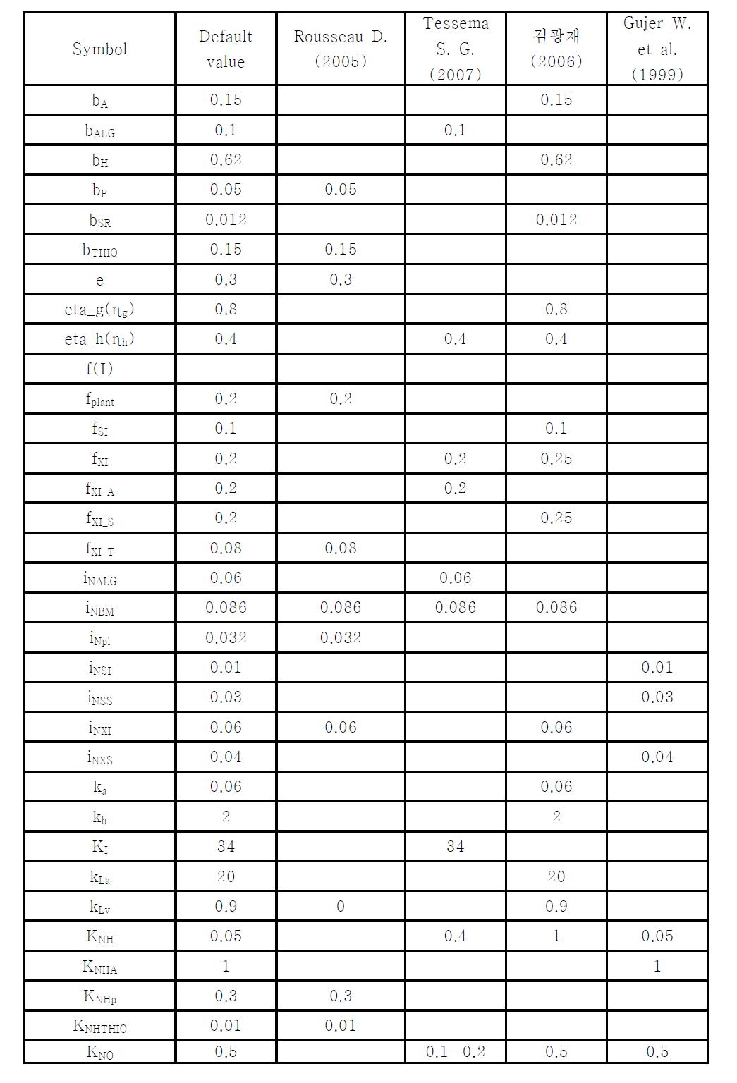 Default value of parameters for wetland model