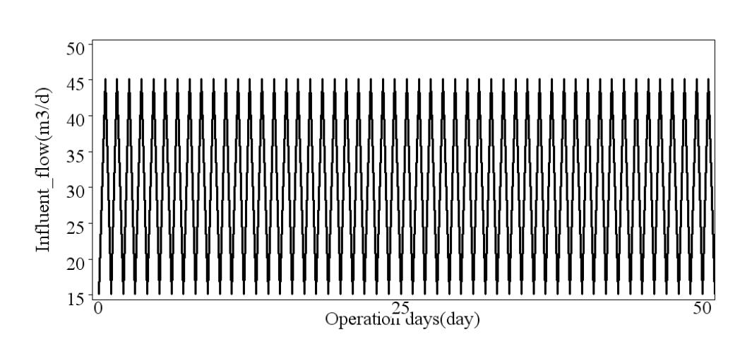 Influent flow variation