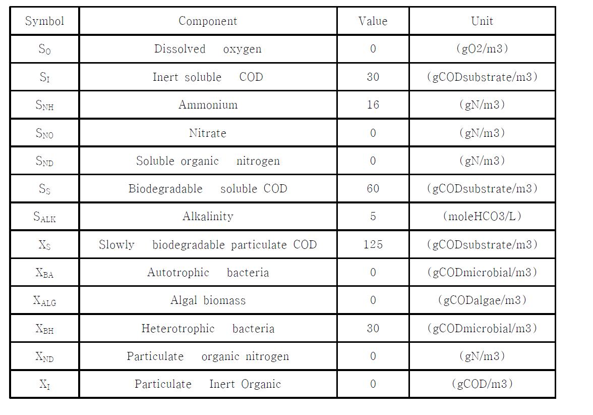 Composition of wastewater flowing to the wetland