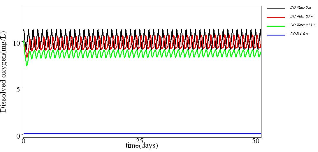 Variation of oxygen with time and depth