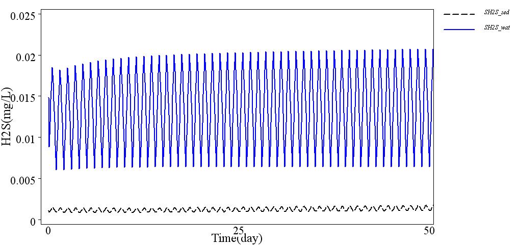 Variation of SSO4withtimeinwaterandsediments.