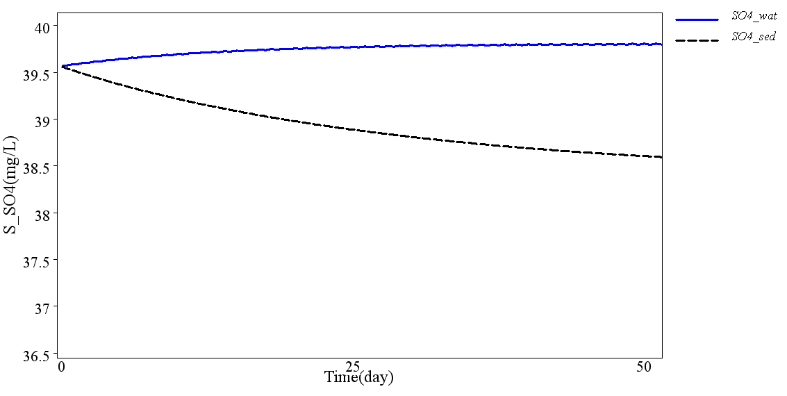 Variation of SSO4withtimeinwaterandsediments