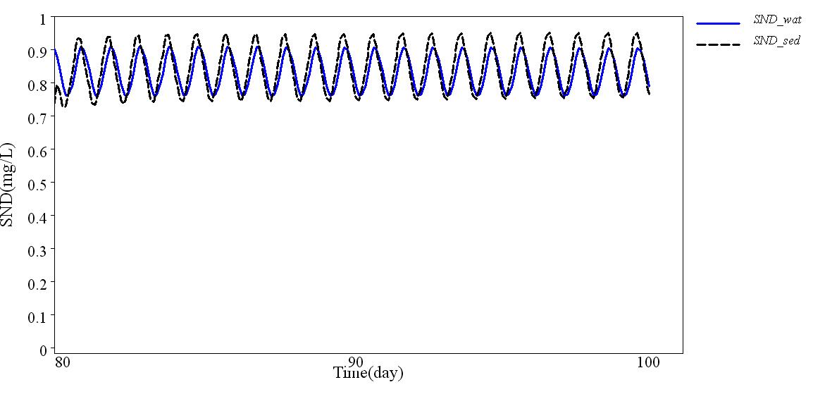 Variation of SNDwithtimeinwaterandsediments.