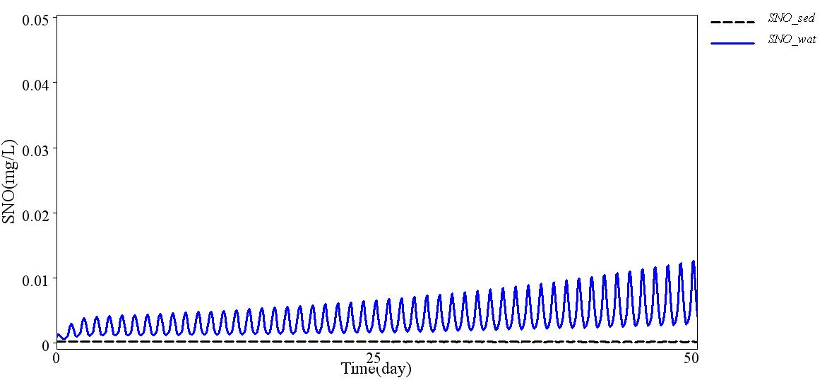 Variation of SNOwithtimeinwaterandsediments.