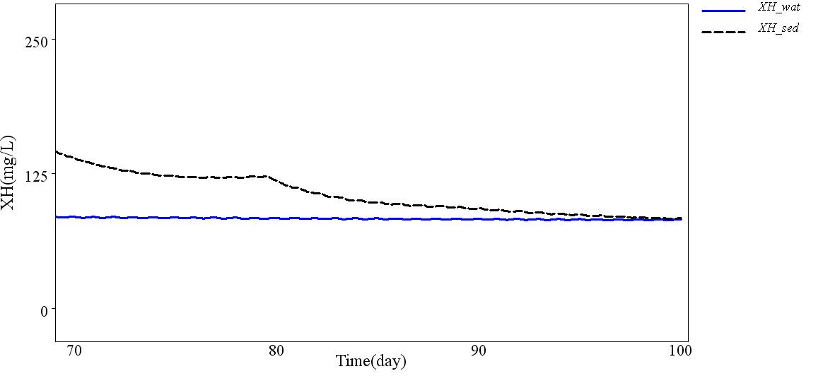 Variation of XHwithtimeinwaterandsediments.