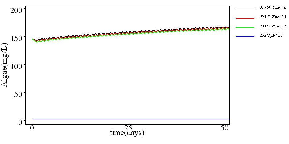 Variation of XAlgwithtimeanddepth