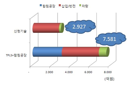 초기투자비용 비교 그래프.