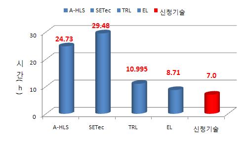 공법/관경별 시공소요시간 비교 그래프.