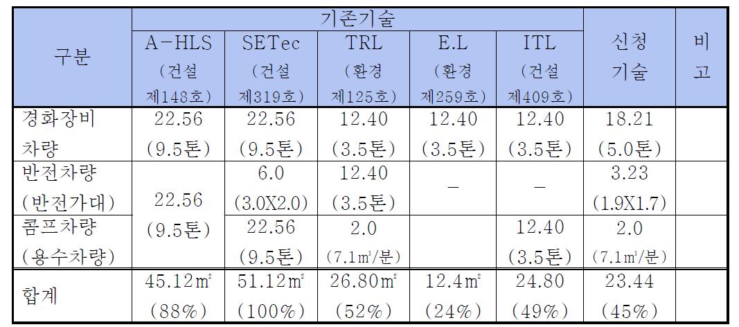 기존기술과의 점유면적 비교