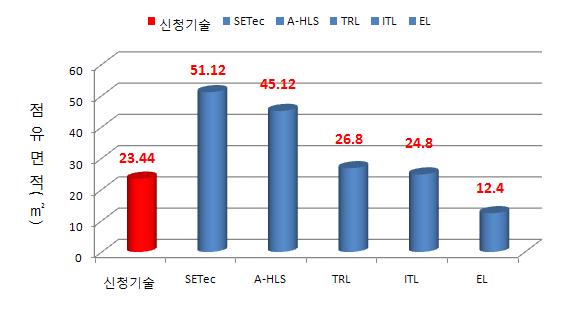 기존기술과의 점유면적 비교 그래프.