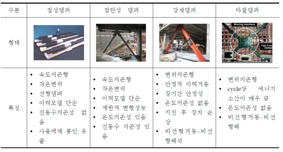 층간설치형 제진 댐퍼의 종류별 특징