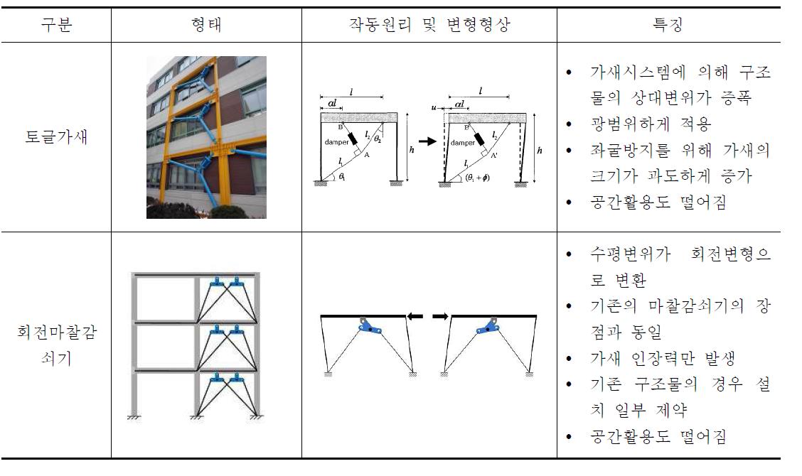 토글가새(Toggle Brace)와 회전마찰감쇠기의 원리 및 특징