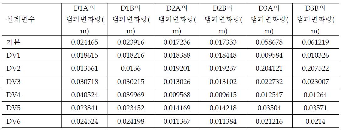 설계변수별 댐퍼변화량