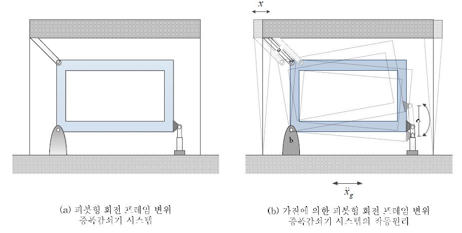 피봇형 회전 프레임 변위증폭 감쇠기 시스템