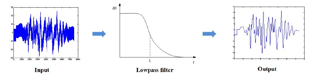 Lowpass filter