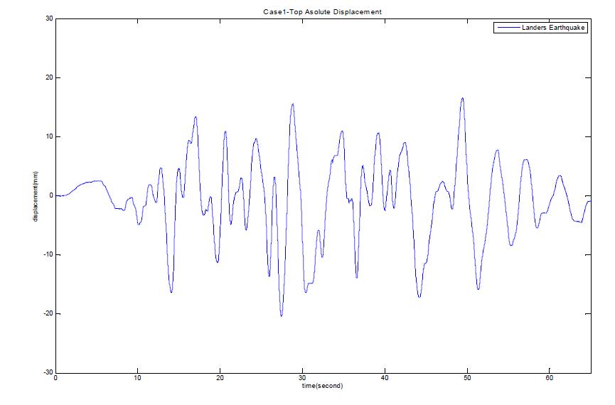 Case 1- Landers Earthquake에 대한 응답곡선