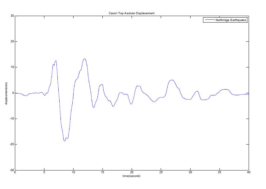 Case 1- Northridge Earthquake에 대한 응답곡선