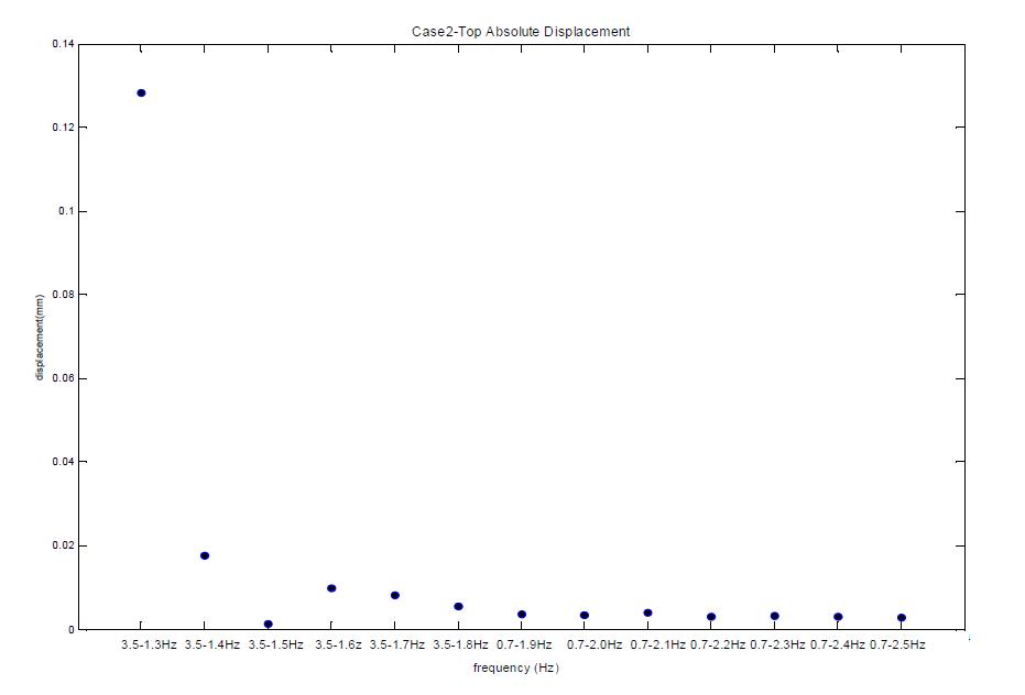 Case 2- 주파수별 정현파 가진의 최대응답변위