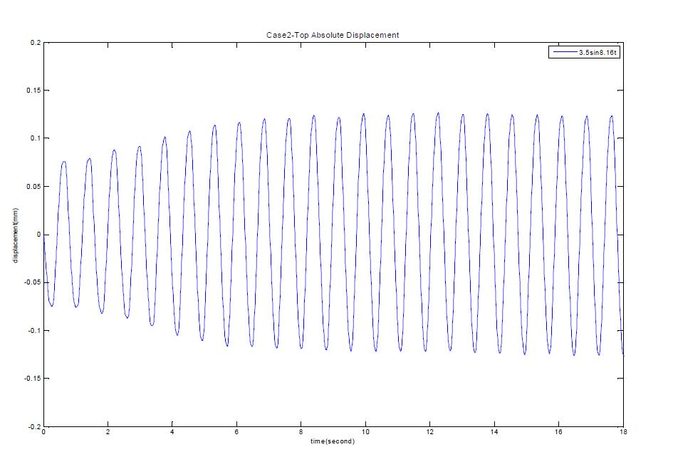 Case 2- 0.7sin(21.3t) 가진에 대한 응답곡선