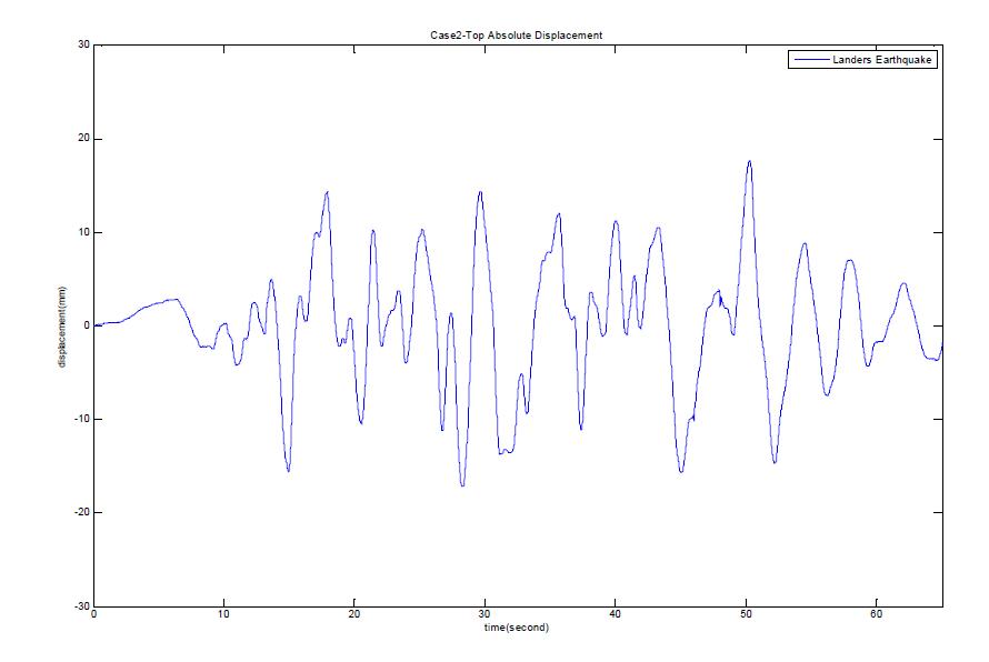 Case 2- Landers Earthquake에 대한 응답곡선