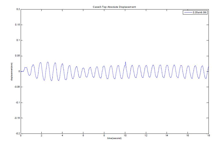 Case3- 0.35sin9.36t 가진에 대한 응답곡선