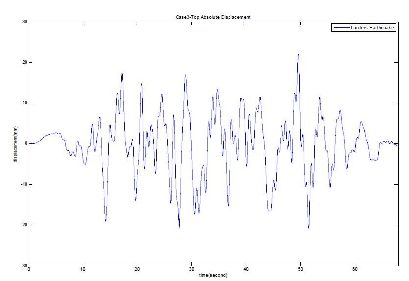 Case 2- Landers Earthquake에 대한 응답곡선