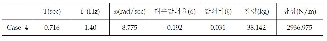 Case 4 실험구조물의 동특성