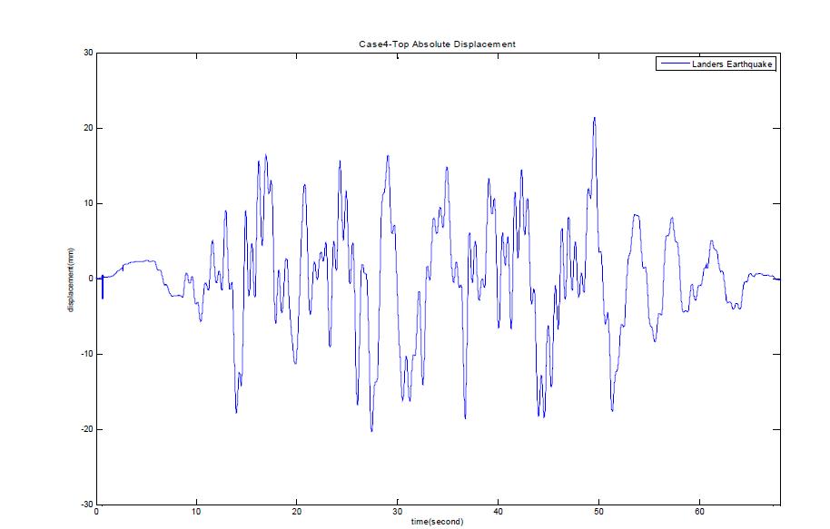 Case 4- Landers Earthquake에 대한 응답곡선