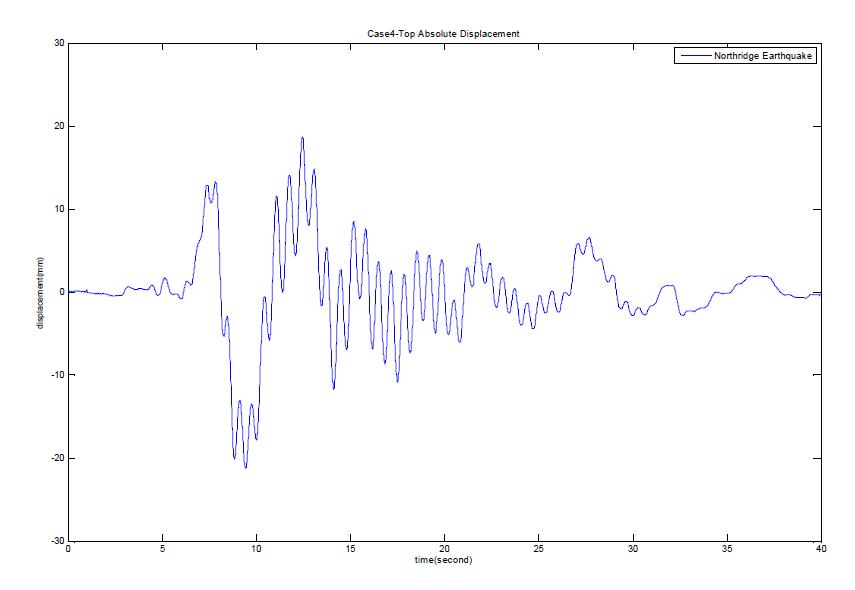 Case 4- Northridge Earthquake에 대한 응답곡선