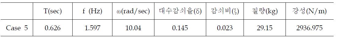 Case 5 실험구조물의 동특성