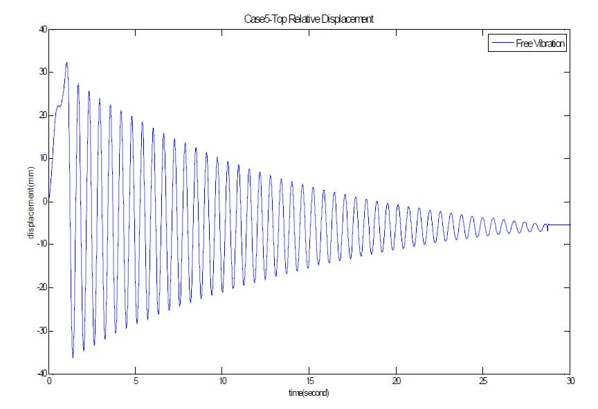 Case 5- Free Vibration에 대한 응답곡선