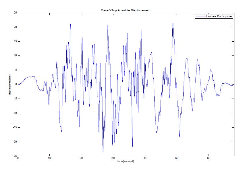 Case 5- Landers Earthquake에 대한 응답곡선