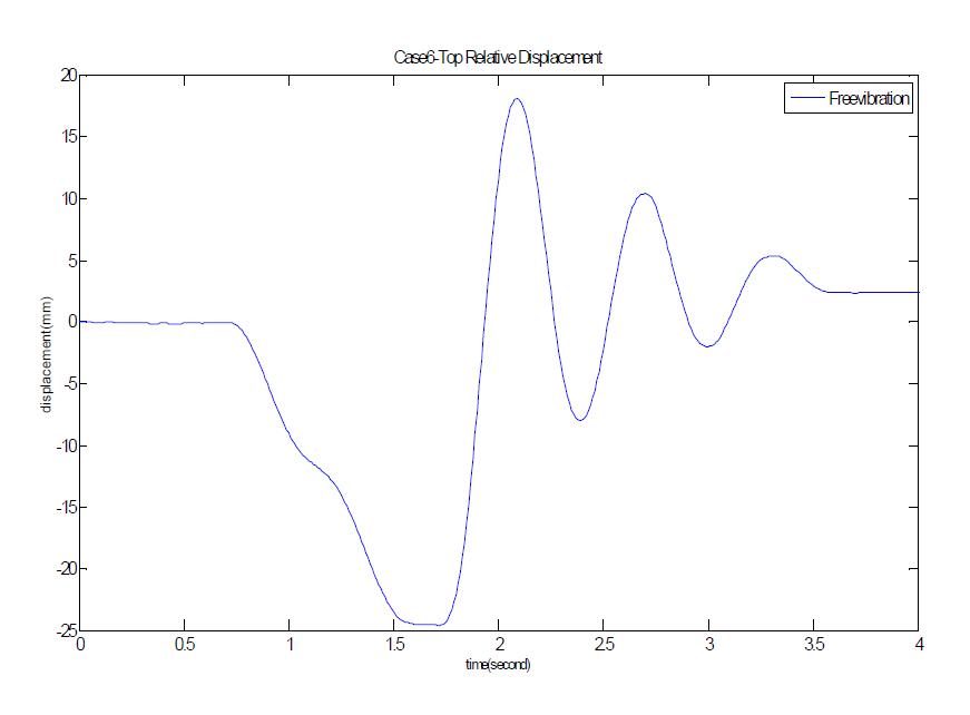 Case 6- Free Vibration에 대한 응답곡선