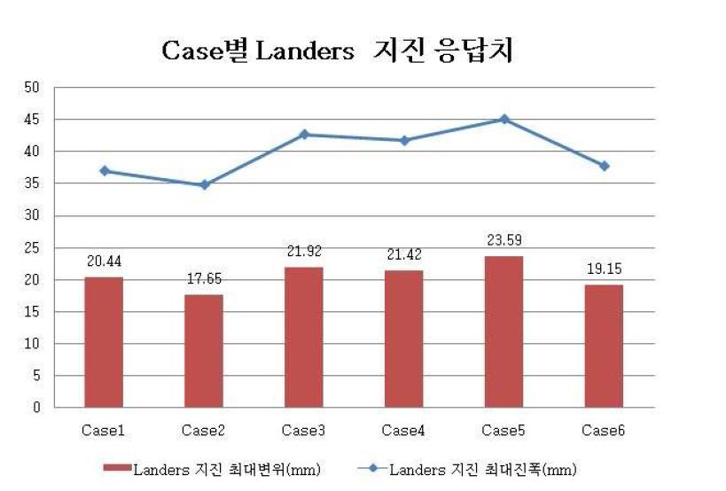 Case별 응답곡선의 최대진폭과 변위