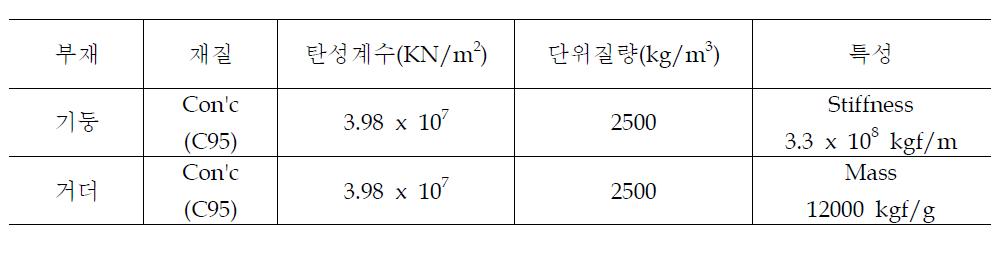 해석모델 부재의 물리적 특징