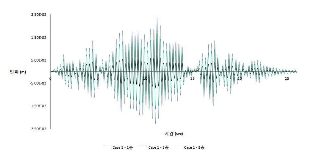 Case 1에서의 각 층의 응답변위 시간이력