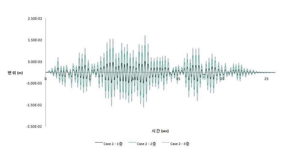 Case 2에서의 각 층의 응답변위 시간이력