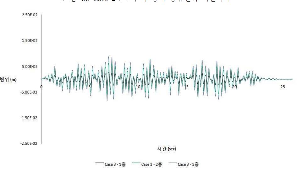 Case 3에서의 각 층의 응답변위 시간이력