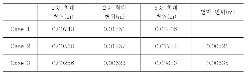 Case별 주요 위치에서의 최대 변위