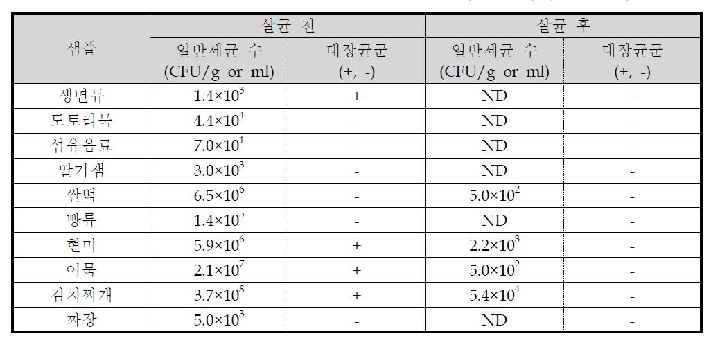 마이크로파 살균 전후의 세균 수 비교