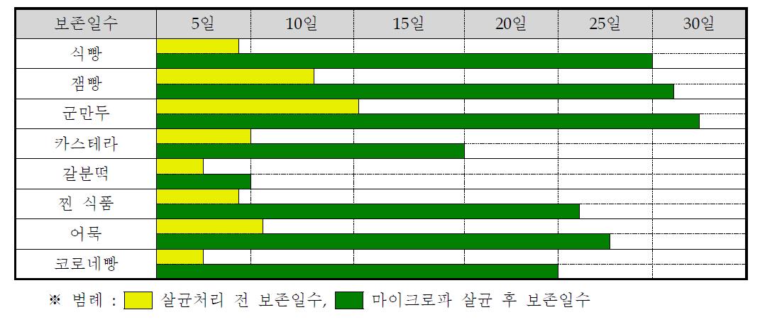 마이크로파 살균 전후의 보존일수 비교